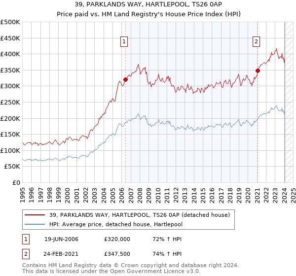 39, PARKLANDS WAY, HARTLEPOOL, TS26 0AP: Price paid vs HM Land Registry's House Price Index