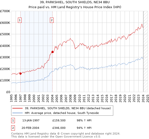 39, PARKSHIEL, SOUTH SHIELDS, NE34 8BU: Price paid vs HM Land Registry's House Price Index