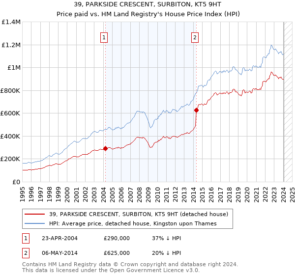 39, PARKSIDE CRESCENT, SURBITON, KT5 9HT: Price paid vs HM Land Registry's House Price Index