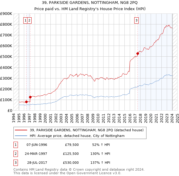 39, PARKSIDE GARDENS, NOTTINGHAM, NG8 2PQ: Price paid vs HM Land Registry's House Price Index