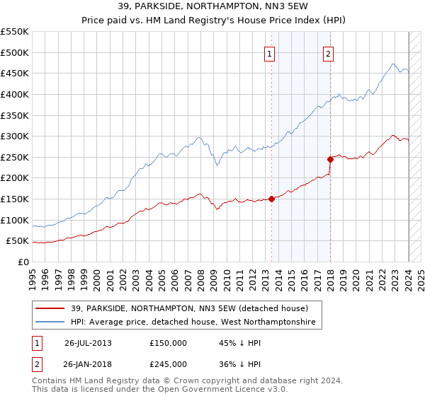 39, PARKSIDE, NORTHAMPTON, NN3 5EW: Price paid vs HM Land Registry's House Price Index