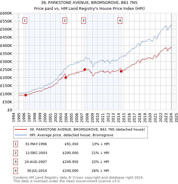 39, PARKSTONE AVENUE, BROMSGROVE, B61 7NS: Price paid vs HM Land Registry's House Price Index