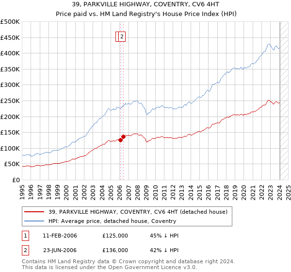 39, PARKVILLE HIGHWAY, COVENTRY, CV6 4HT: Price paid vs HM Land Registry's House Price Index