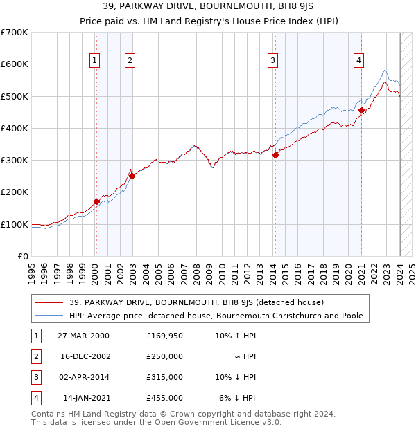 39, PARKWAY DRIVE, BOURNEMOUTH, BH8 9JS: Price paid vs HM Land Registry's House Price Index