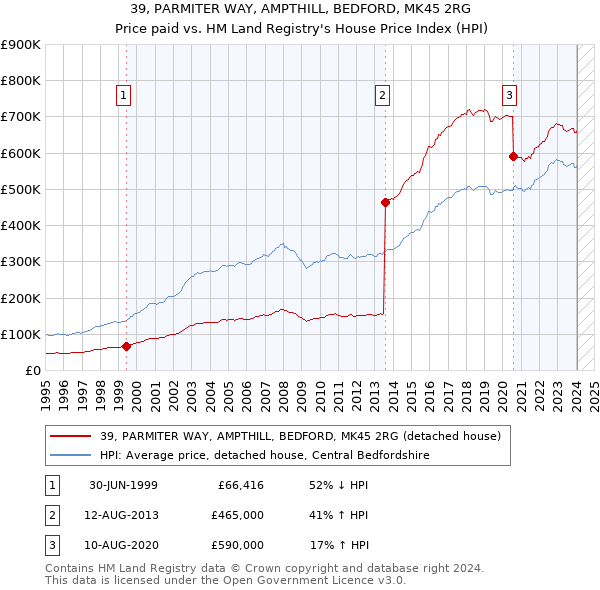39, PARMITER WAY, AMPTHILL, BEDFORD, MK45 2RG: Price paid vs HM Land Registry's House Price Index