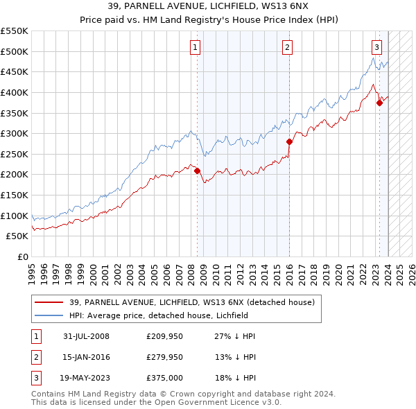 39, PARNELL AVENUE, LICHFIELD, WS13 6NX: Price paid vs HM Land Registry's House Price Index