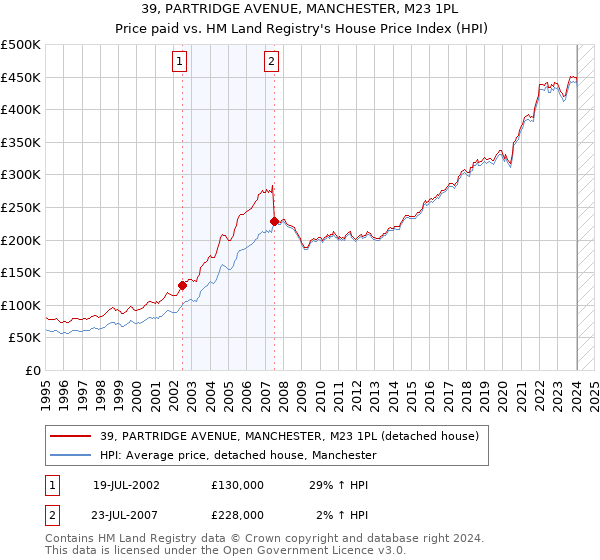 39, PARTRIDGE AVENUE, MANCHESTER, M23 1PL: Price paid vs HM Land Registry's House Price Index