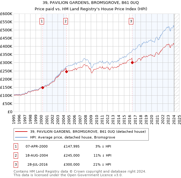 39, PAVILION GARDENS, BROMSGROVE, B61 0UQ: Price paid vs HM Land Registry's House Price Index