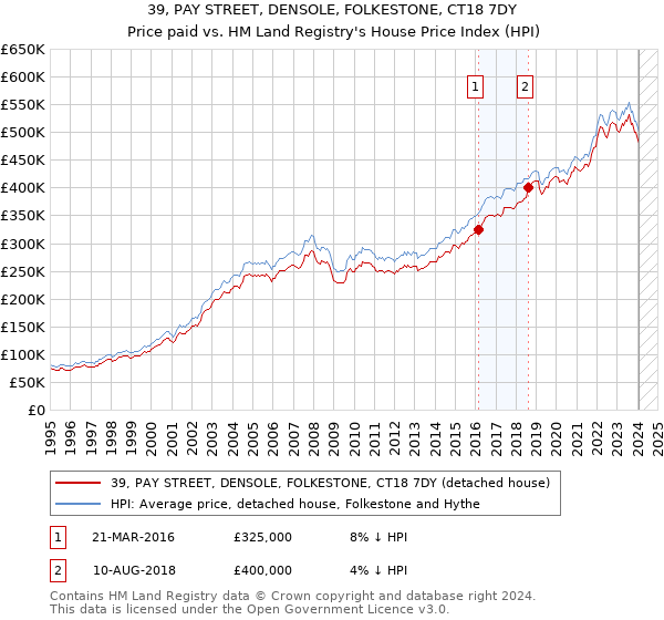 39, PAY STREET, DENSOLE, FOLKESTONE, CT18 7DY: Price paid vs HM Land Registry's House Price Index