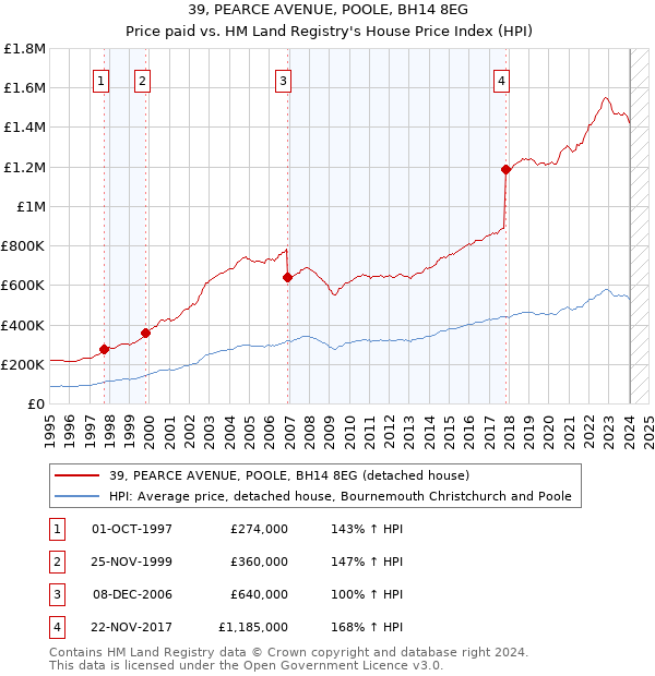 39, PEARCE AVENUE, POOLE, BH14 8EG: Price paid vs HM Land Registry's House Price Index