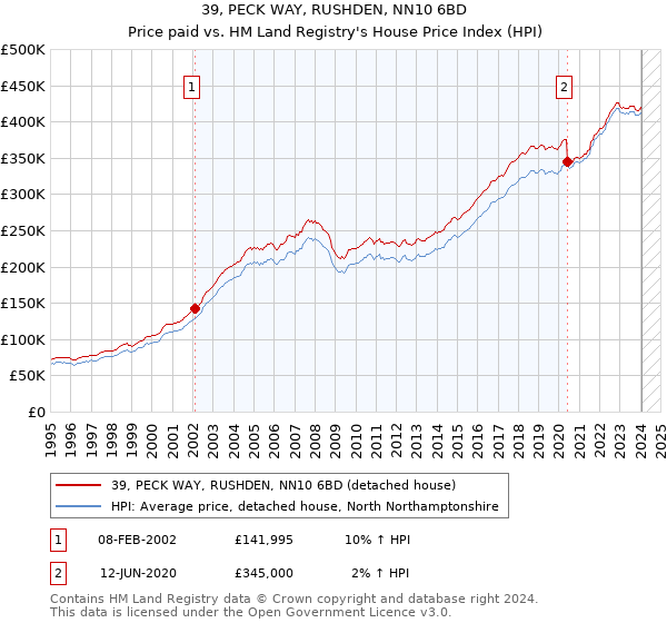 39, PECK WAY, RUSHDEN, NN10 6BD: Price paid vs HM Land Registry's House Price Index