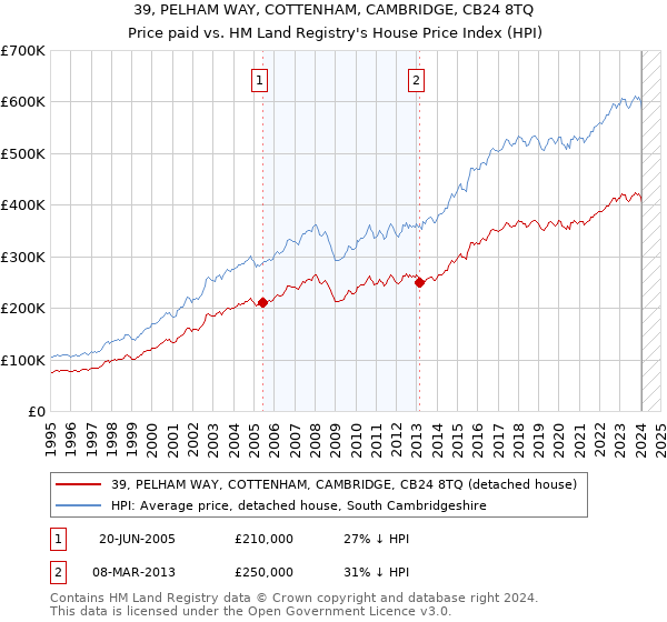 39, PELHAM WAY, COTTENHAM, CAMBRIDGE, CB24 8TQ: Price paid vs HM Land Registry's House Price Index