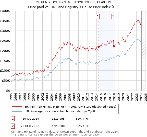39, PEN Y DYFFRYN, MERTHYR TYDFIL, CF48 1PL: Price paid vs HM Land Registry's House Price Index