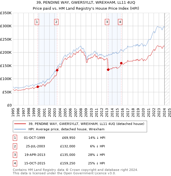 39, PENDINE WAY, GWERSYLLT, WREXHAM, LL11 4UQ: Price paid vs HM Land Registry's House Price Index