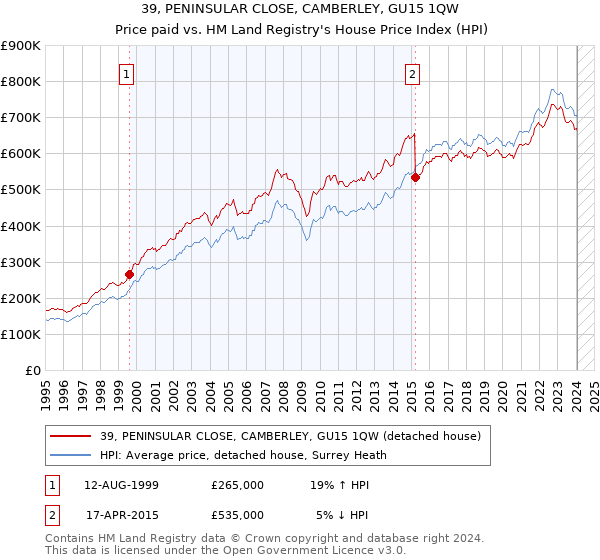 39, PENINSULAR CLOSE, CAMBERLEY, GU15 1QW: Price paid vs HM Land Registry's House Price Index
