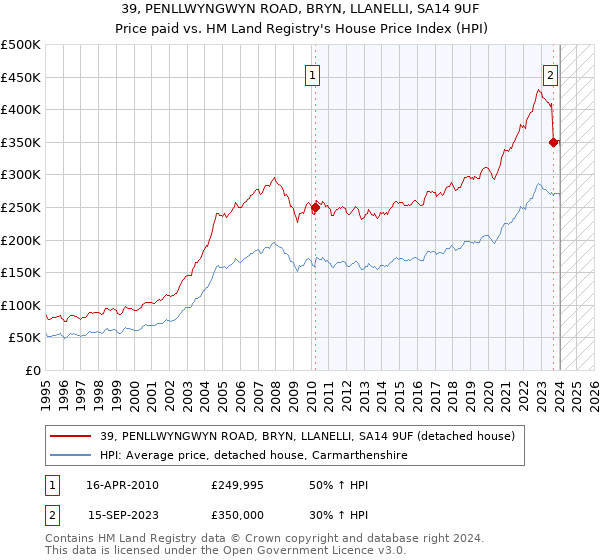 39, PENLLWYNGWYN ROAD, BRYN, LLANELLI, SA14 9UF: Price paid vs HM Land Registry's House Price Index