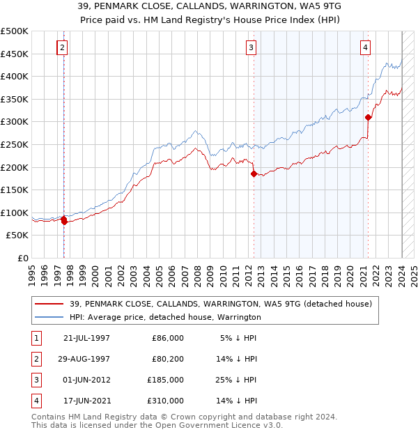 39, PENMARK CLOSE, CALLANDS, WARRINGTON, WA5 9TG: Price paid vs HM Land Registry's House Price Index
