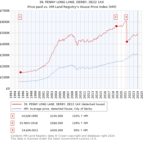 39, PENNY LONG LANE, DERBY, DE22 1AX: Price paid vs HM Land Registry's House Price Index