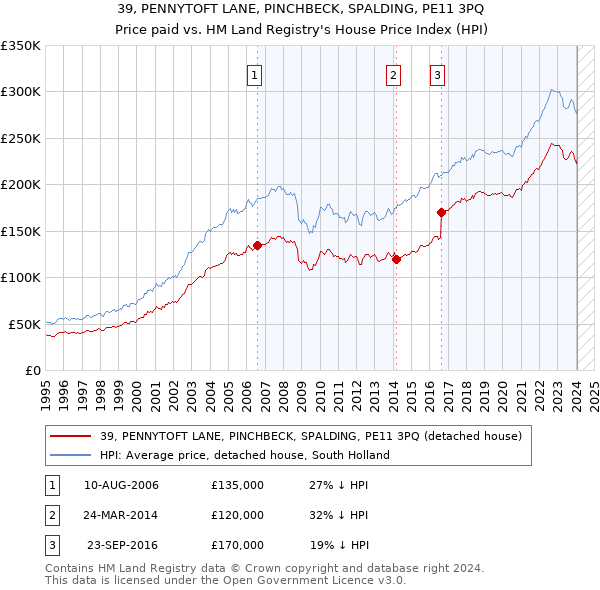 39, PENNYTOFT LANE, PINCHBECK, SPALDING, PE11 3PQ: Price paid vs HM Land Registry's House Price Index