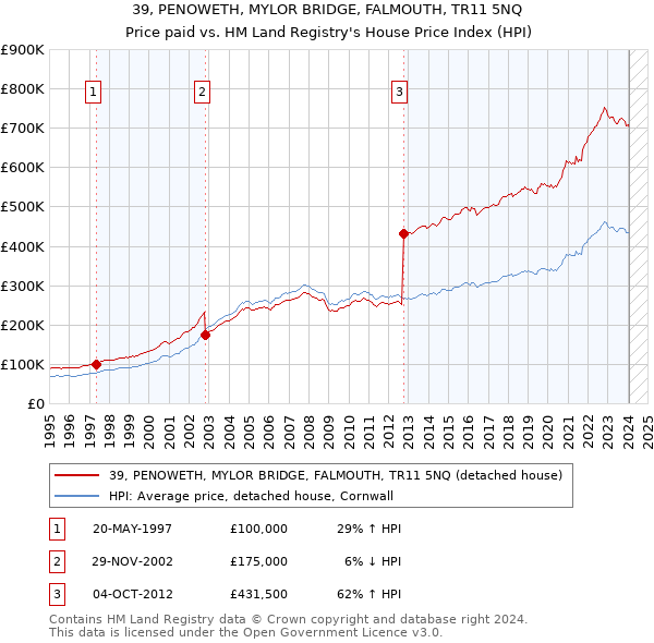 39, PENOWETH, MYLOR BRIDGE, FALMOUTH, TR11 5NQ: Price paid vs HM Land Registry's House Price Index