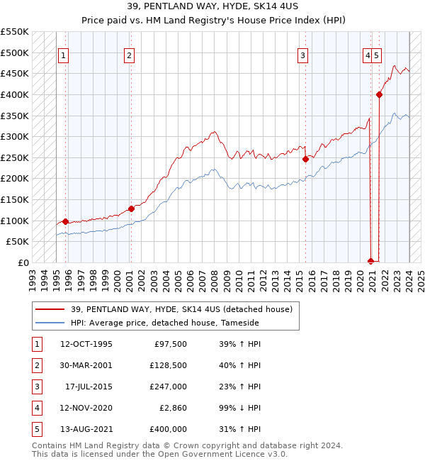 39, PENTLAND WAY, HYDE, SK14 4US: Price paid vs HM Land Registry's House Price Index