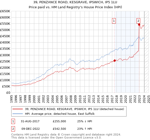 39, PENZANCE ROAD, KESGRAVE, IPSWICH, IP5 1LU: Price paid vs HM Land Registry's House Price Index
