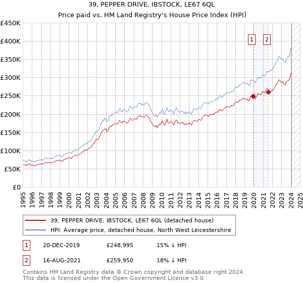 39, PEPPER DRIVE, IBSTOCK, LE67 6QL: Price paid vs HM Land Registry's House Price Index