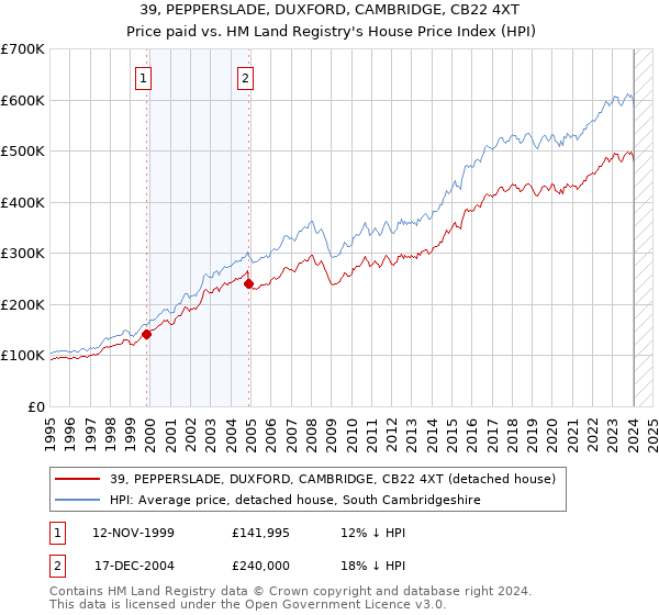 39, PEPPERSLADE, DUXFORD, CAMBRIDGE, CB22 4XT: Price paid vs HM Land Registry's House Price Index