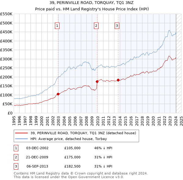 39, PERINVILLE ROAD, TORQUAY, TQ1 3NZ: Price paid vs HM Land Registry's House Price Index