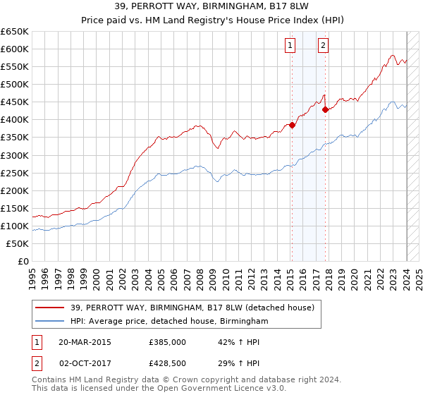 39, PERROTT WAY, BIRMINGHAM, B17 8LW: Price paid vs HM Land Registry's House Price Index
