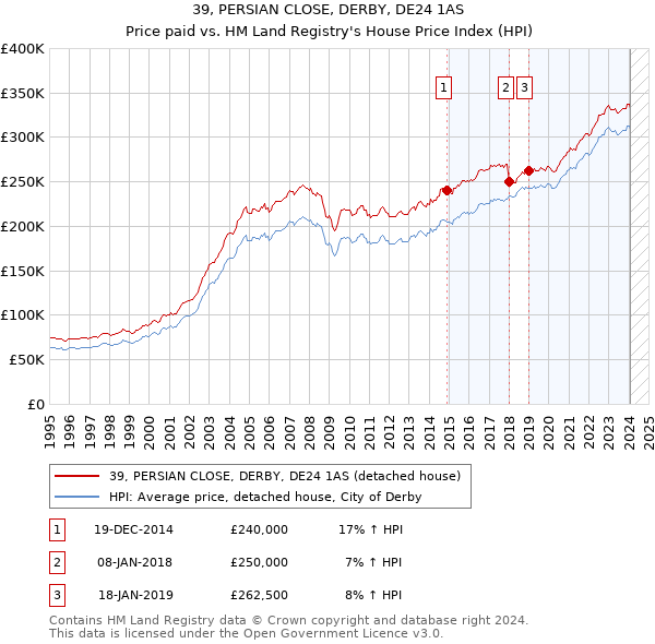 39, PERSIAN CLOSE, DERBY, DE24 1AS: Price paid vs HM Land Registry's House Price Index
