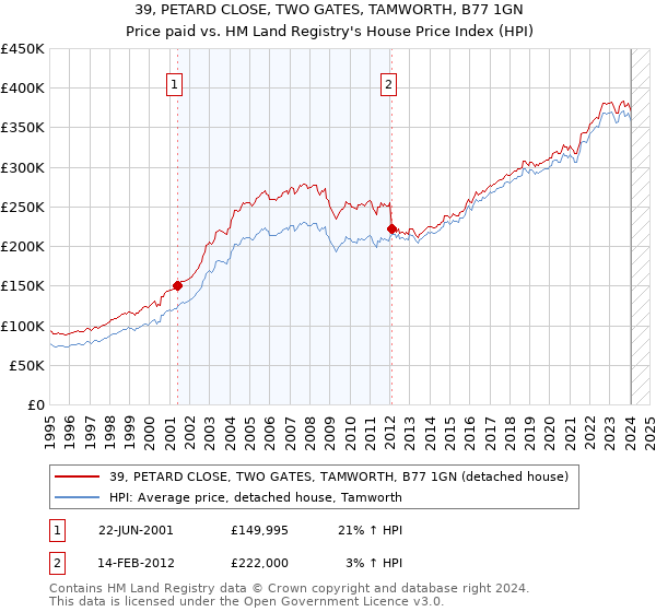 39, PETARD CLOSE, TWO GATES, TAMWORTH, B77 1GN: Price paid vs HM Land Registry's House Price Index