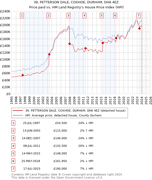 39, PETTERSON DALE, COXHOE, DURHAM, DH6 4EZ: Price paid vs HM Land Registry's House Price Index