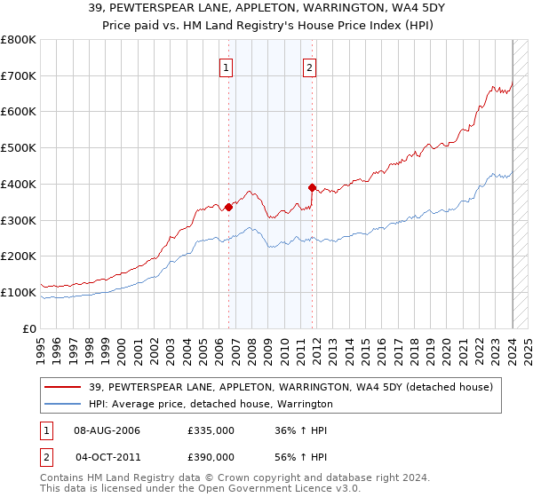39, PEWTERSPEAR LANE, APPLETON, WARRINGTON, WA4 5DY: Price paid vs HM Land Registry's House Price Index