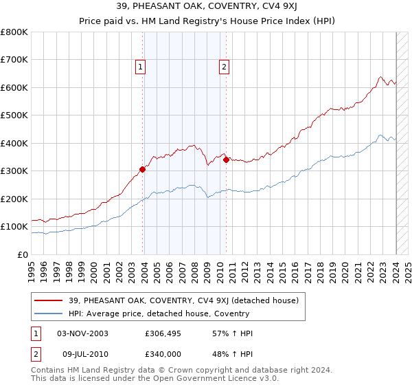 39, PHEASANT OAK, COVENTRY, CV4 9XJ: Price paid vs HM Land Registry's House Price Index