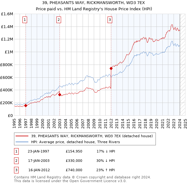 39, PHEASANTS WAY, RICKMANSWORTH, WD3 7EX: Price paid vs HM Land Registry's House Price Index