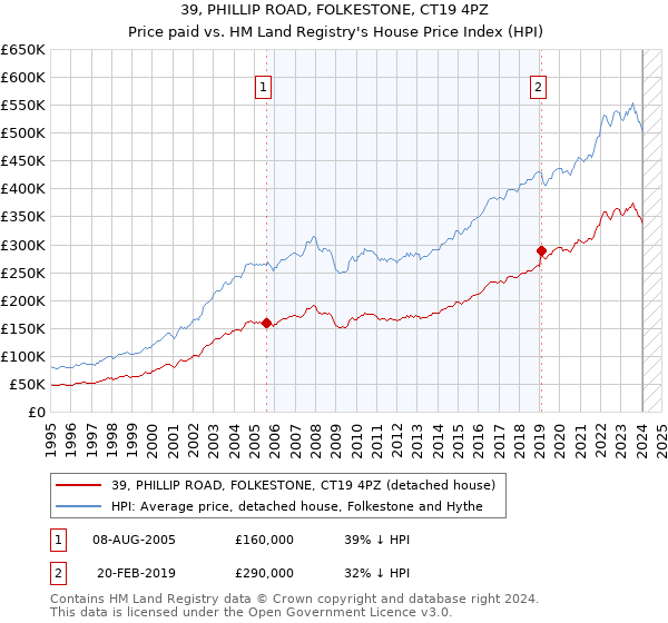 39, PHILLIP ROAD, FOLKESTONE, CT19 4PZ: Price paid vs HM Land Registry's House Price Index