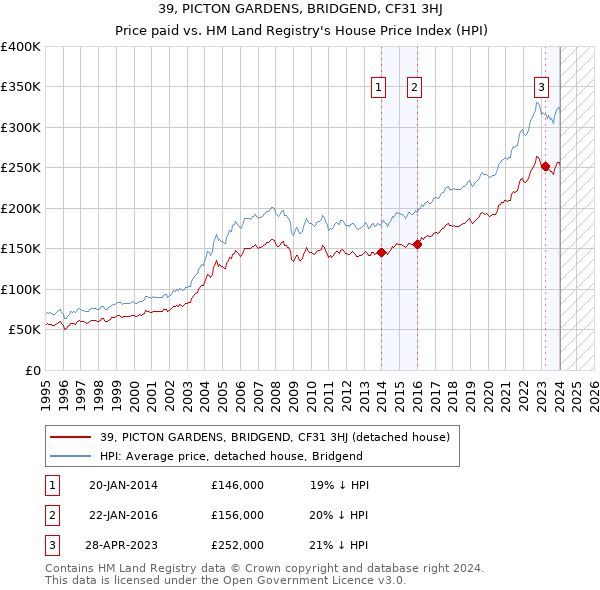 39, PICTON GARDENS, BRIDGEND, CF31 3HJ: Price paid vs HM Land Registry's House Price Index
