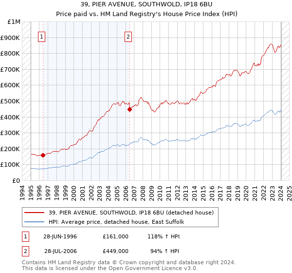 39, PIER AVENUE, SOUTHWOLD, IP18 6BU: Price paid vs HM Land Registry's House Price Index