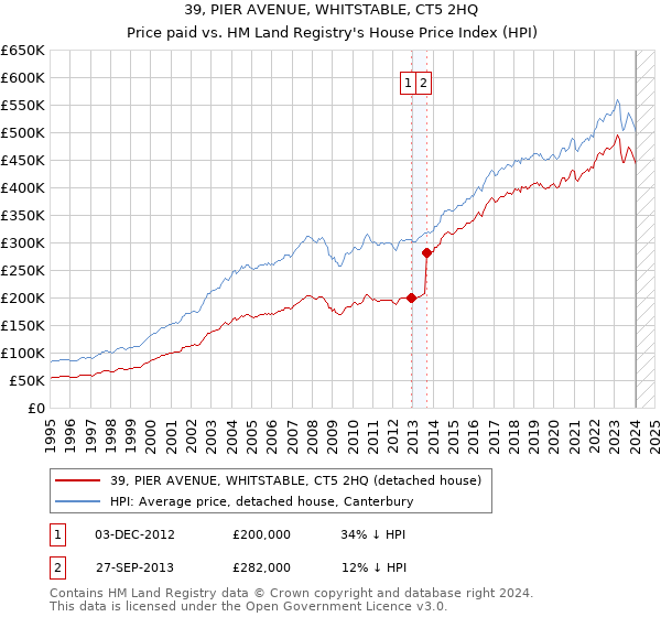 39, PIER AVENUE, WHITSTABLE, CT5 2HQ: Price paid vs HM Land Registry's House Price Index