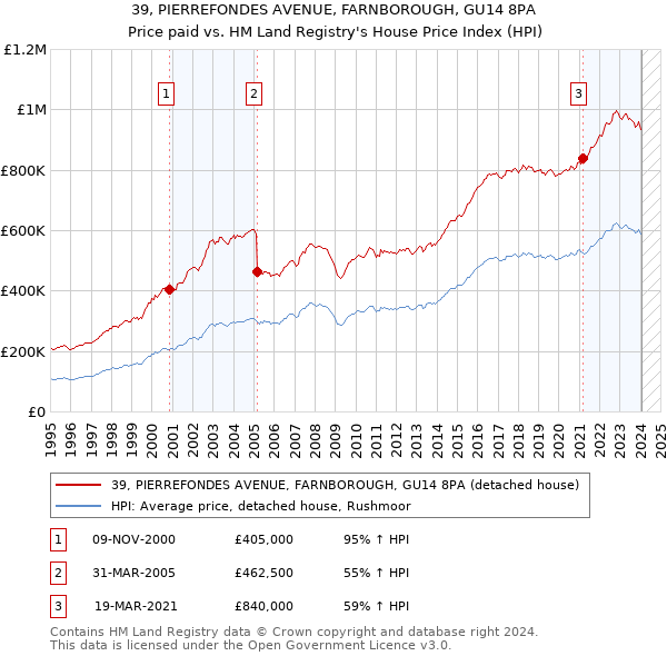 39, PIERREFONDES AVENUE, FARNBOROUGH, GU14 8PA: Price paid vs HM Land Registry's House Price Index