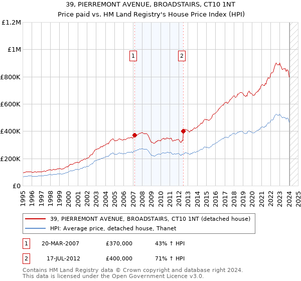 39, PIERREMONT AVENUE, BROADSTAIRS, CT10 1NT: Price paid vs HM Land Registry's House Price Index