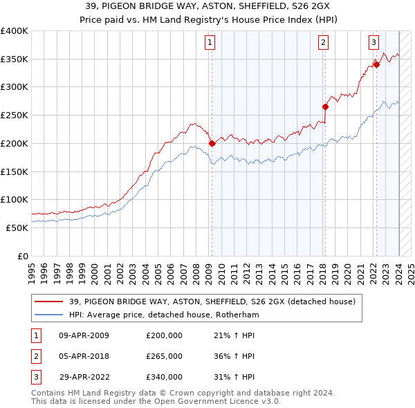 39, PIGEON BRIDGE WAY, ASTON, SHEFFIELD, S26 2GX: Price paid vs HM Land Registry's House Price Index