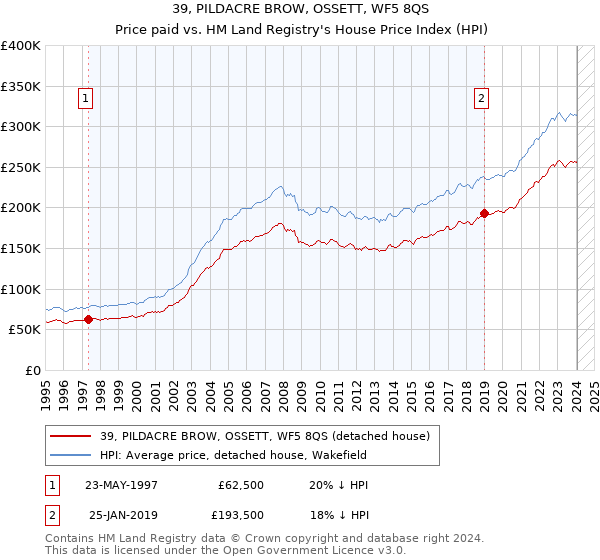 39, PILDACRE BROW, OSSETT, WF5 8QS: Price paid vs HM Land Registry's House Price Index