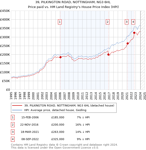 39, PILKINGTON ROAD, NOTTINGHAM, NG3 6HL: Price paid vs HM Land Registry's House Price Index