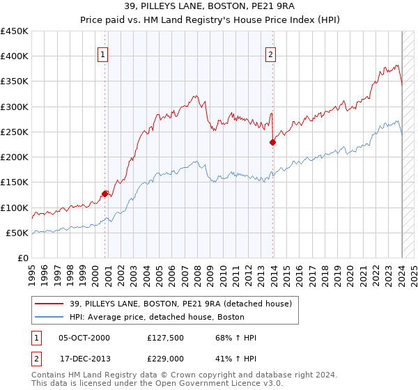 39, PILLEYS LANE, BOSTON, PE21 9RA: Price paid vs HM Land Registry's House Price Index
