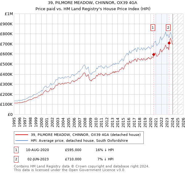 39, PILMORE MEADOW, CHINNOR, OX39 4GA: Price paid vs HM Land Registry's House Price Index
