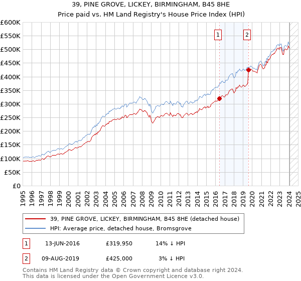 39, PINE GROVE, LICKEY, BIRMINGHAM, B45 8HE: Price paid vs HM Land Registry's House Price Index