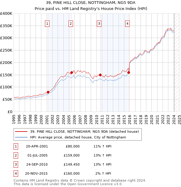 39, PINE HILL CLOSE, NOTTINGHAM, NG5 9DA: Price paid vs HM Land Registry's House Price Index
