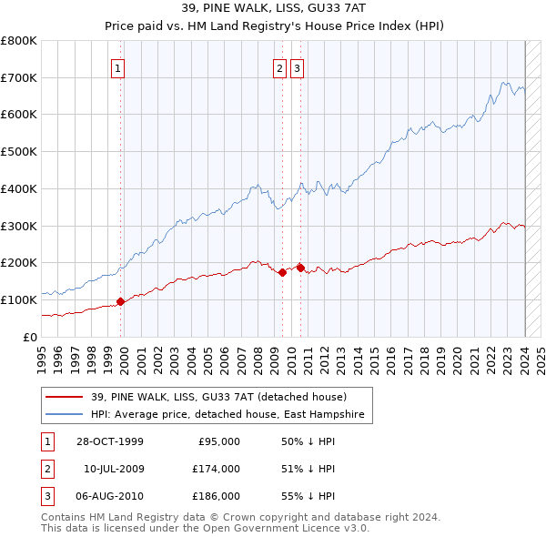 39, PINE WALK, LISS, GU33 7AT: Price paid vs HM Land Registry's House Price Index